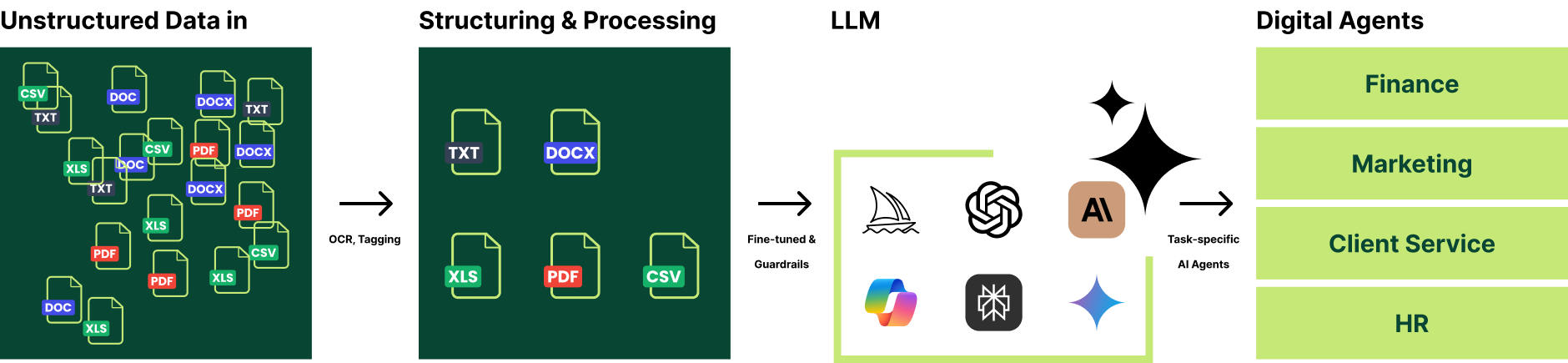 Structuring & Processing